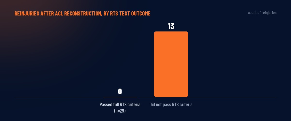 Chart: reinjuries after ACL reconstruction, 0 among patients who passed full return-to-sport criteria vs 13 among those who did not