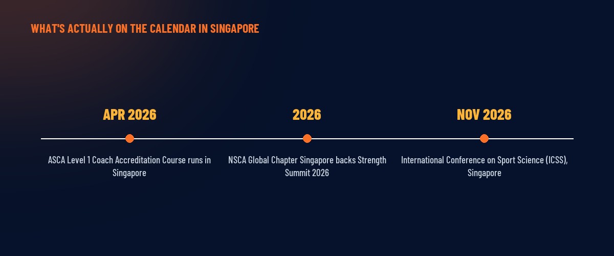 Timeline: ASCA Level 1 course April 2026, NSCA Singapore backs Strength Summit 2026, ICSS conference November 2026