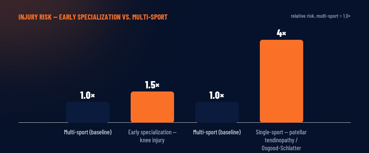 Chart: relative injury risk of early sport specialization vs. multi-sport, 1.5x for knee injury and 4x for patellar tendinopathy / Osgood-Schlatter