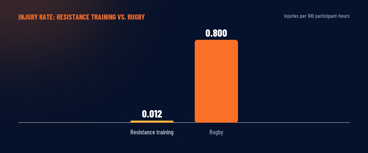 Chart: injury rate of resistance training vs. rugby, 0.012 vs 0.8 injuries per 100 participant-hours