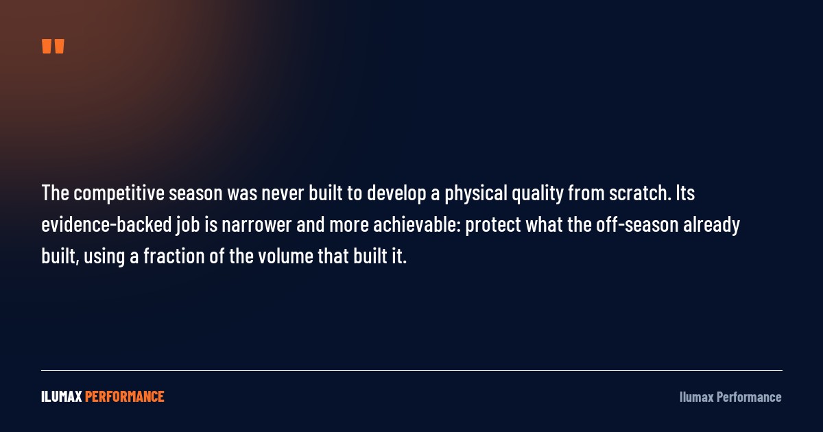 Pull quote: The competitive season was never built to develop a physical quality from scratch. Its evidence-backed job is narrower and more achievable: protect what the off-season already built, using a fraction of the volume that built it.