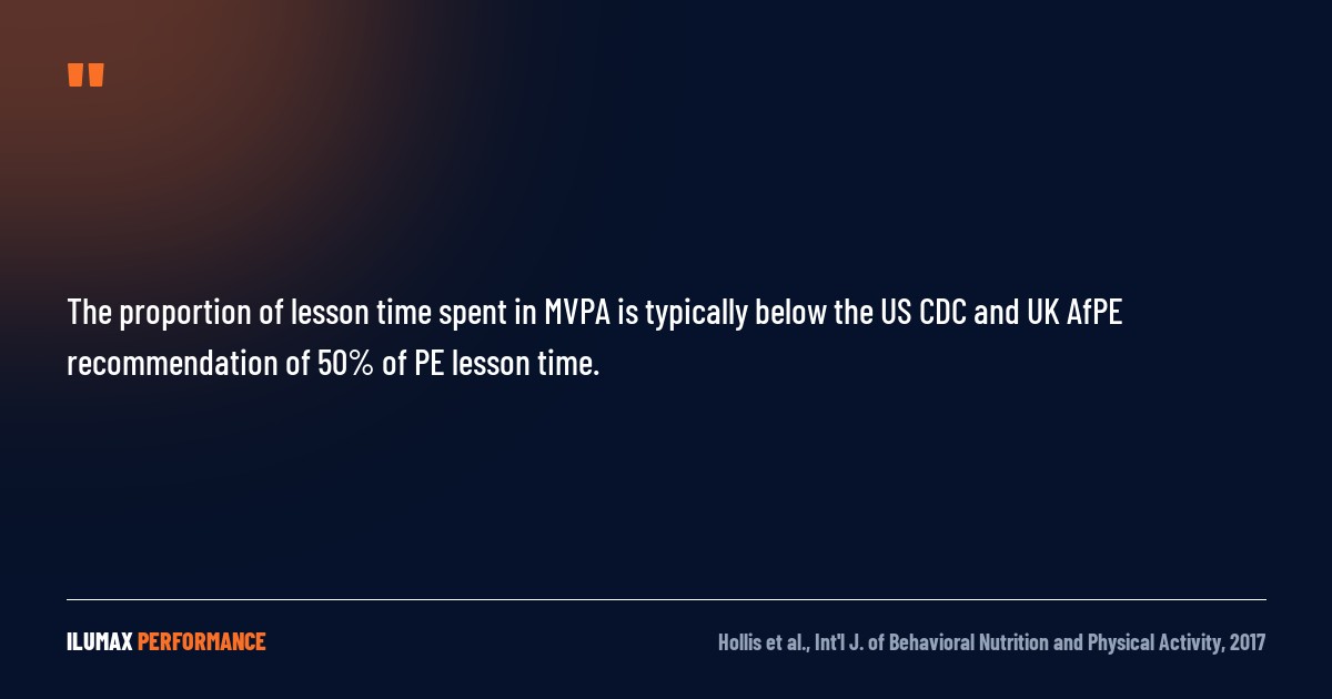 Pull quote: The proportion of lesson time spent in MVPA is typically below the US CDC and UK AfPE recommendation of 50% of PE lesson time. — Hollis et al., International Journal of Behavioral Nutrition and Physical Activity, 2017
