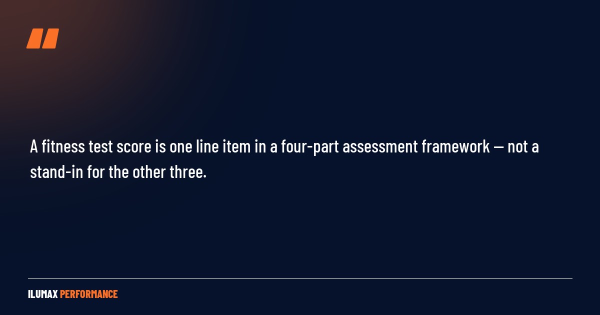 Pull quote: A fitness test score is one line item in a four-part assessment framework — not a stand-in for the other three.
