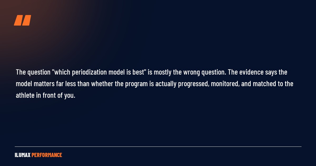 Pull quote: The question which periodization model is best is mostly the wrong question. The evidence says the model matters far less than whether the program is actually progressed, monitored, and matched to the athlete in front of you.